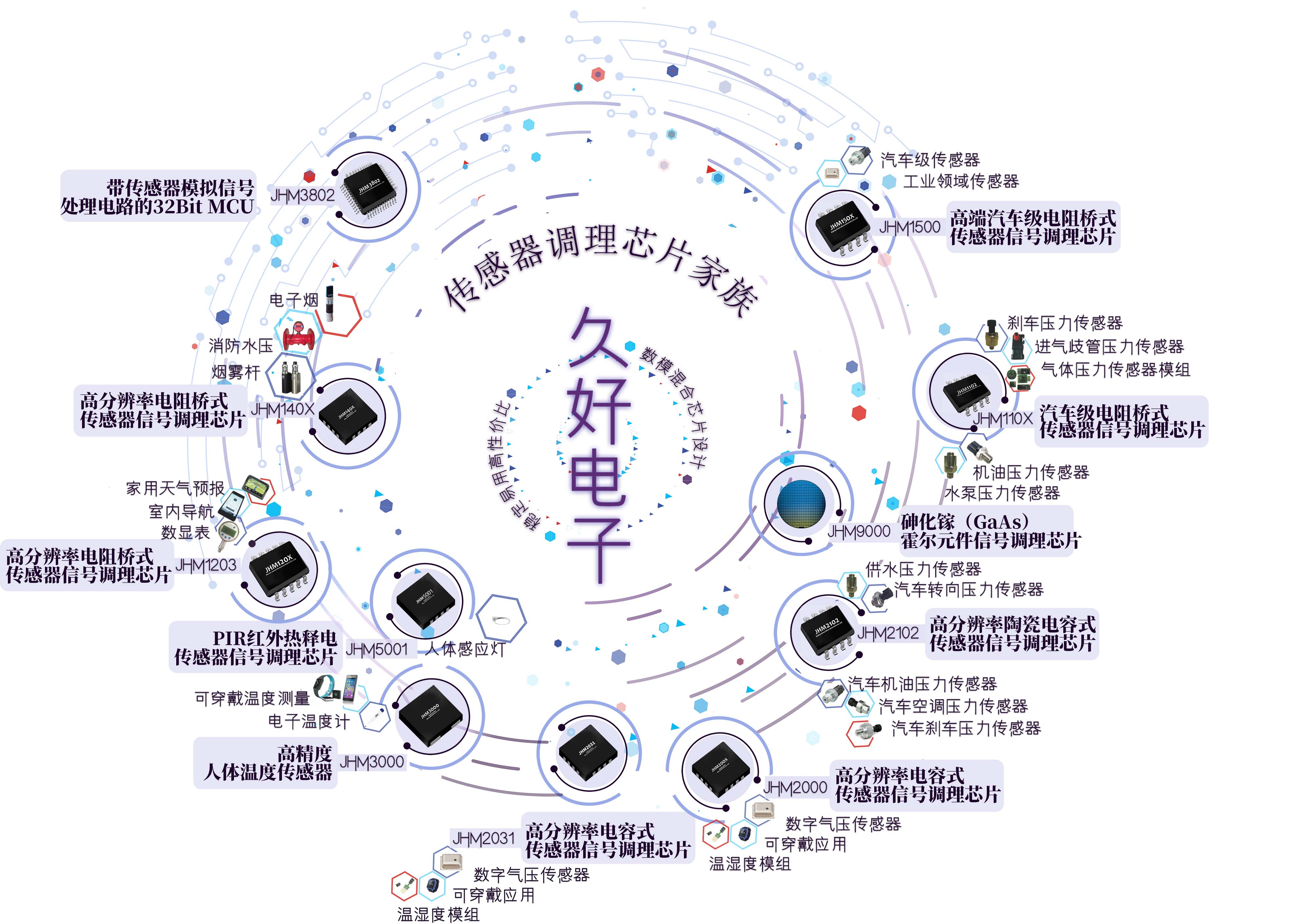 傳感器|信號調理芯片|集成電路設計|芯片